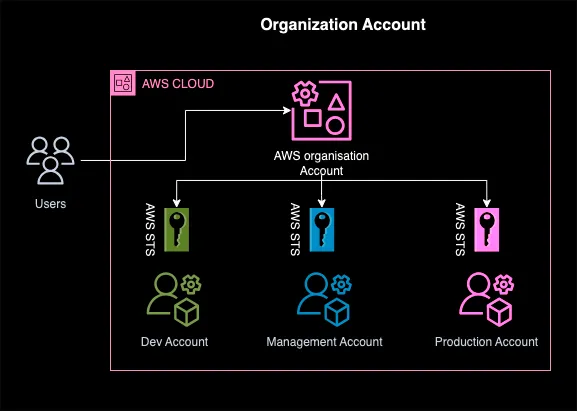 AWS organisation account architecture