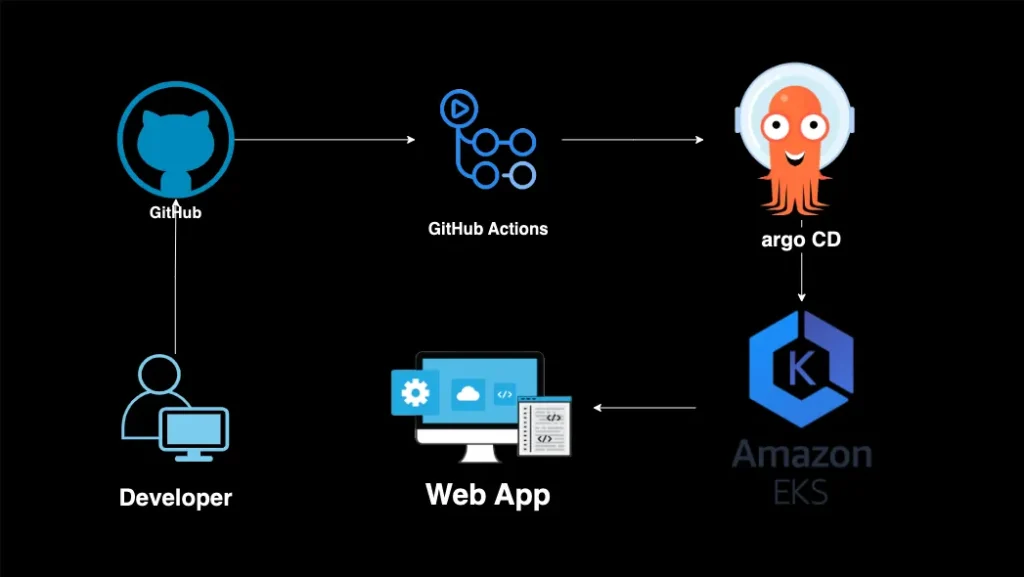 Application Architecture