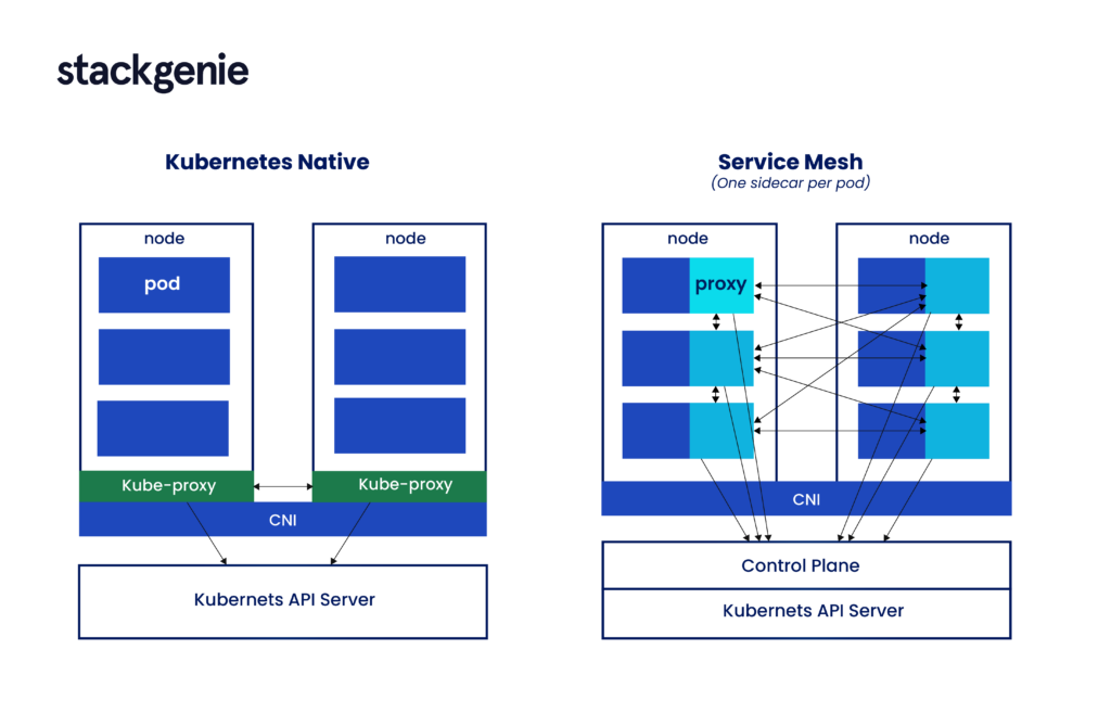 How Does Istio Service Mesh Work