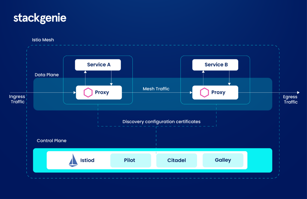 Istio Data Plane Envoy